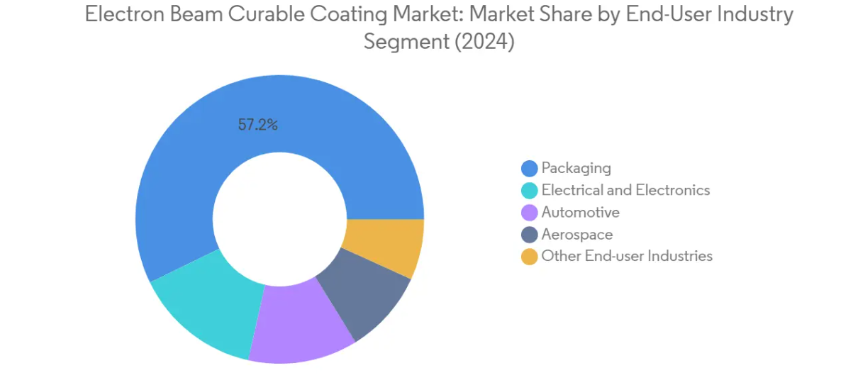 Market Analysis of Electron Beam Curable Coating Market: Chart for End-User Industry